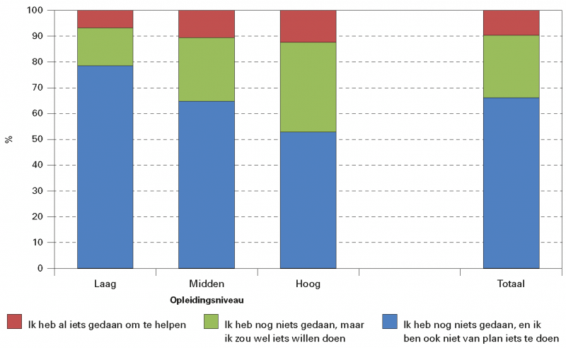 Figuur 3. Reacties van Nederlanders op de vraag Heb je al iets gedaan om asielzoekers te helpen? naar opleidingsniveau (%)