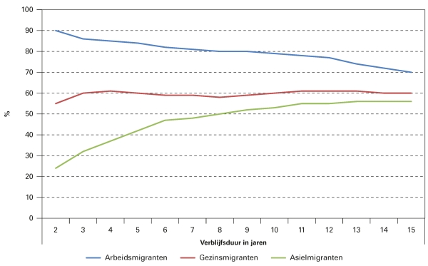 Figuur 1. De arbeidsmarktparticipatie van het cohort in de periode 1995-1999 naar Nederland gekomen migranten in de eerste vijftien jaar na migratie, naar migratiemotief