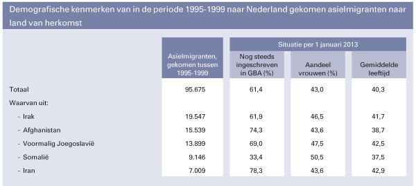 Demografische kenmerken van in de periode 1995-1999 naar Nederland gekomen asielmigranten naar
land van herkomst