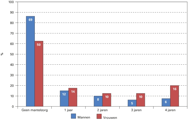 Figuur 3. Aantal jaren deelname aan mantelzorgactiviteiten onder oudere werkenden (45-60 jaar), naar
geslacht, 2010-2013