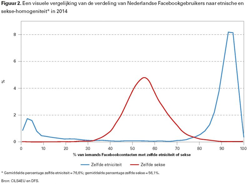 Figuur 2. Een visuele vergelijking van de verdeling van Nederlandse Facebookgebruikers naar etnische en sekse-homogeniteit in 2014