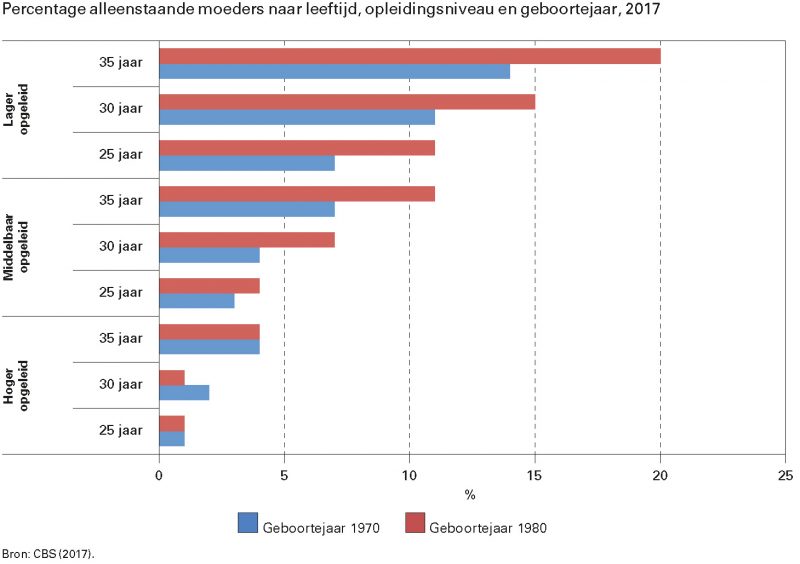 Percentage alleenstaande moeders naar leeftijd, opleidingsniveau en geboortejaar, 2017