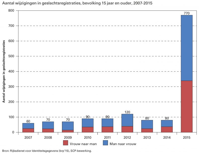 Aantal wijzigingen in geslachtsregistraties, bevolking 15 jaar en ouder, 2007-2015