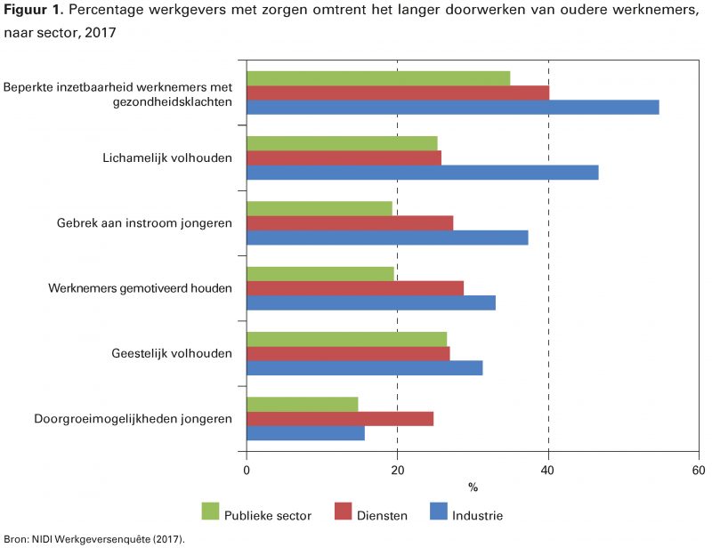 Figuur 1. Percentage werkgevers met zorgen omtrent het langer doorwerken van oudere werknemers, naar sector, 2017
