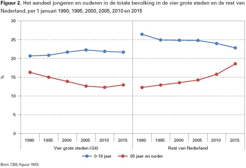 Figuur 2. Het aandeel jongeren en ouderen in de totale bevolking in de vier grote steden en de rest van Nederland, per 1 januari 1990, 1995, 2000, 2005, 2010 en 2015