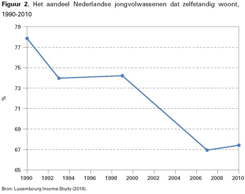Figuur 2. Het aandeel Nederlandse jongvolwassenen dat zelfstandig woont, 1990-2010