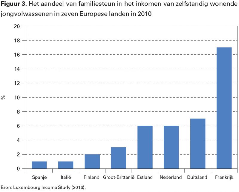 Figuur 3. Het aandeel van familiesteun in het inkomen van zelfstandig wonende jongvolwassenen in zeven Europese landen in 2010