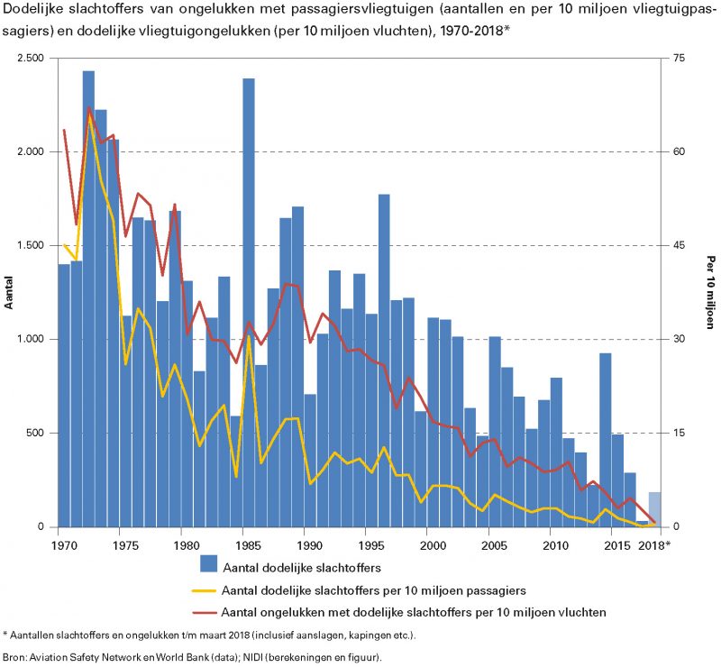 Dodelijke slachtoffers van ongelukken met passagiersvliegtuigen (aantallen en per 10 miljoen vliegtuigpassagiers) en dodelijke vliegtuigongelukken (per 10 miljoen vluchten), 1970-2018
