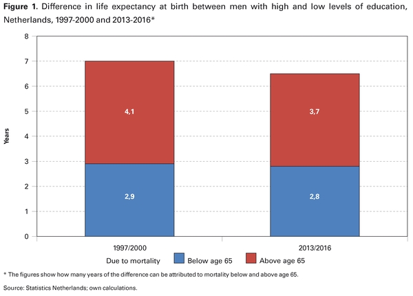 Figure 1. Difference in life expectancy at birth between men with high and low levels of education, Netherlands, 1997-2000 and 2013-2016