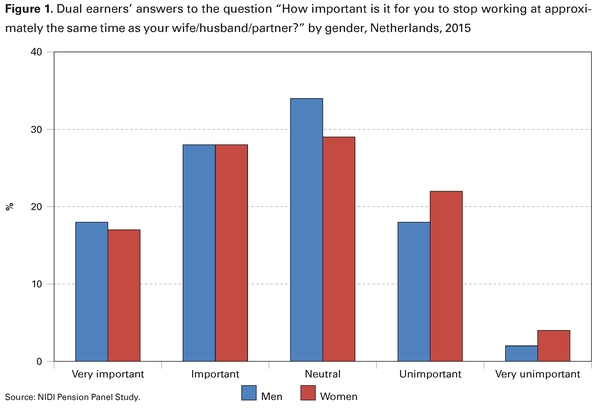 Figure 1.Dual earners’ answers to the question “How important is it for you to stop working at approximately
the same time as your wife/husband/partner?” by gender, Netherlands, 2015