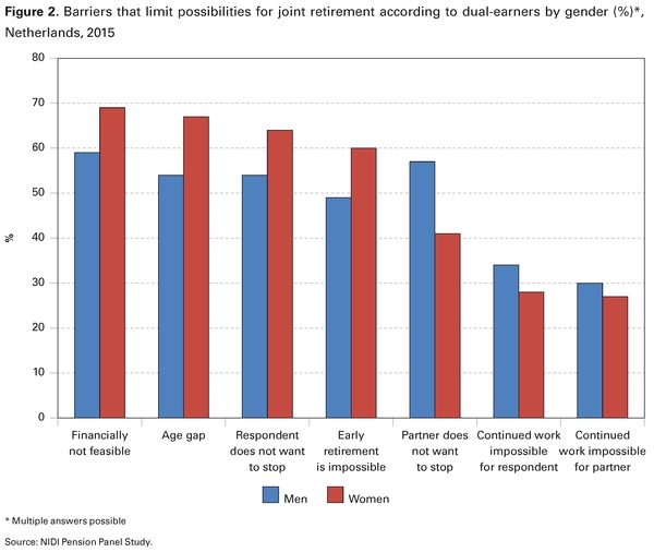 Figure 2. Barriers that limit possibilities for joint retirement according to dual-earners by gender (%)*,
Netherlands, 2015