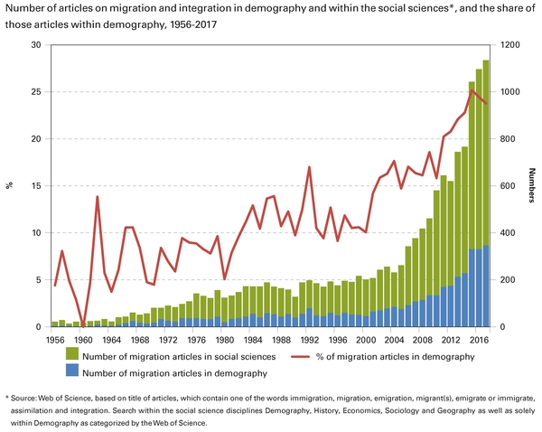 Number of articles on migration and integration in demography and within the social sciences*, and the share of those articles within demography, 1956-2017