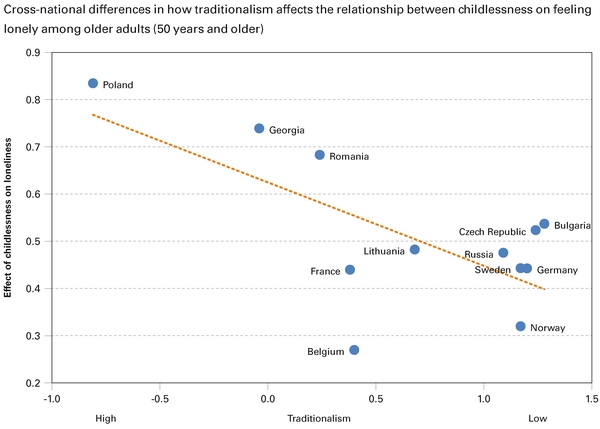 Cross-national differences in how traditionalism affects the relationship between childlessness on feeling lonely among older adults (50 years and older)