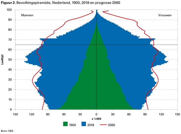 Figuur 2. Bevolkingspiramide, Nederland, 1900, 2018 en prognose 2060
