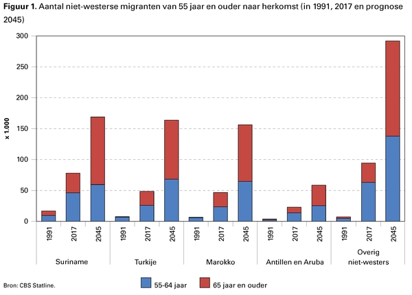 Figuur 1. Aantal niet-westerse migranten van 55 jaar en ouder naar herkomst (in 1991, 2017 en prognose 2045)