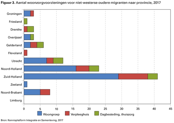 Figuur 3. Aantal woonzorgvoorzieningen voor niet-westerse oudere migranten naar provincie, 2017