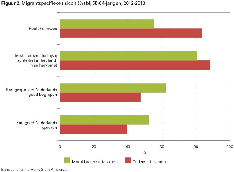 Figuur 2. Migrantspecifieke risico’s (%) bij 55-64-jarigen, 2012-2013