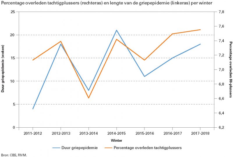 Percentage overleden tachtigplussers (rechteras) en lengte van de griepepidemie (linkeras) per winter
