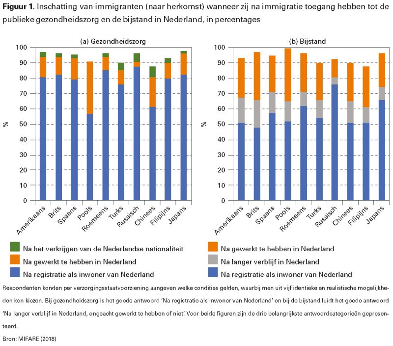 Figuur 1. Inschatting van immigranten (naar herkomst) wanneer zij na immigratie toegang hebben tot de publieke gezondheidszorg en de bijstand in Nederland, in percentages