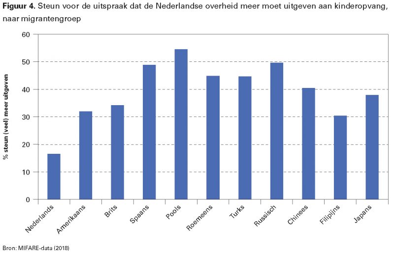 Figuur 4. Steun voor de uitspraak dat de Nederlandse overheid meer moet uitgeven aan kinderopvang, naar migrantengroep