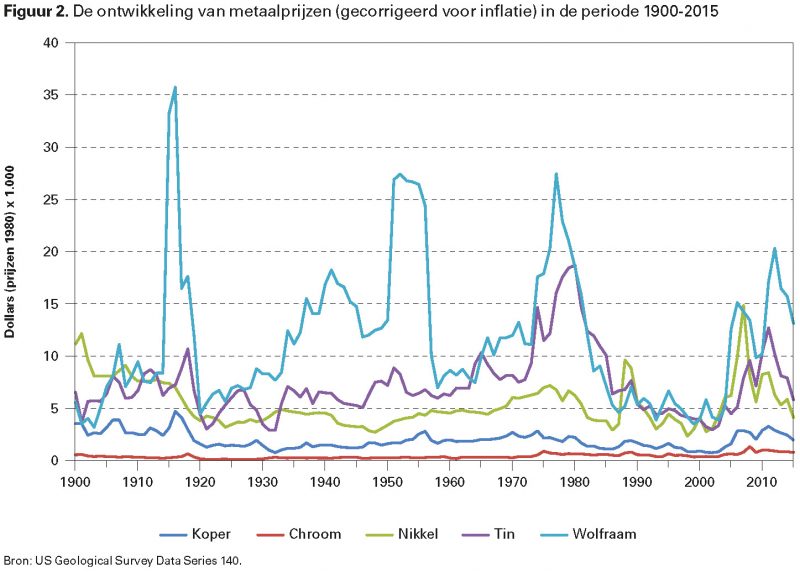 Figuur 2. De ontwikkeling van metaalprijzen (gecorrigeerd voor inflatie) in de periode 1900-2015