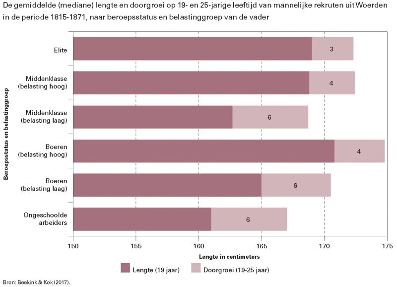 De gemiddelde (mediane) lengte en doorgroei op 19- en 25-jarige leeftijd van mannelijke rekruten uit Woerden in de periode 1815-1871, naar beroepsstatus en belastinggroep van de vader