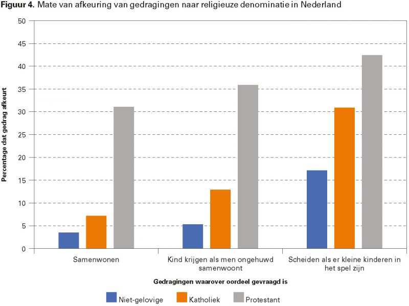 Figuur 4. Mate van afkeuring van gedragingen naar religieuze denominatie in Nederland