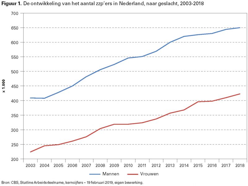 Figuur 1. De ontwikkeling van het aantal zzp’ers in Nederland, naar geslacht, 2003-2018