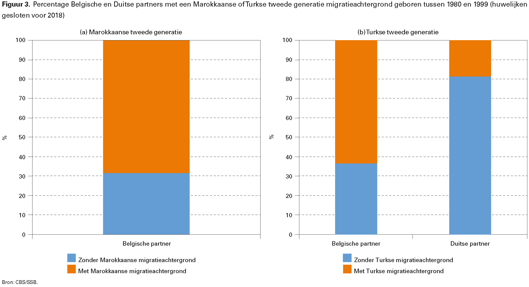 Figuur 3. Percentage Belgische en Duitse partners met een Marokkaanse ofTurkse tweede generatie migratieachtergrond geboren tussen 1980 en 1999 (huwelijken
gesloten voor 2018)