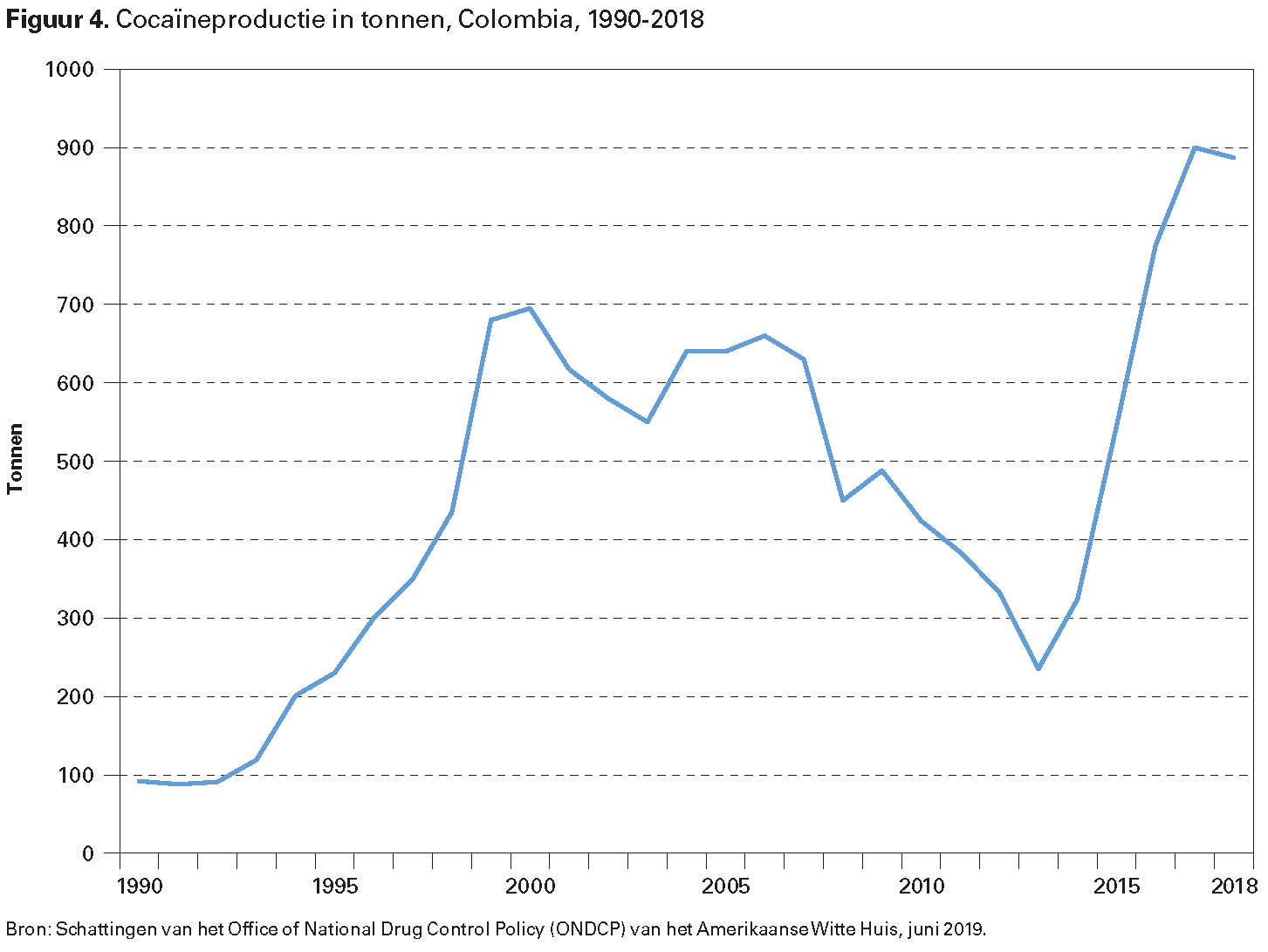 Figuur 4. Cocaïneproductie in tonnen, Colombia, 1990-2018
