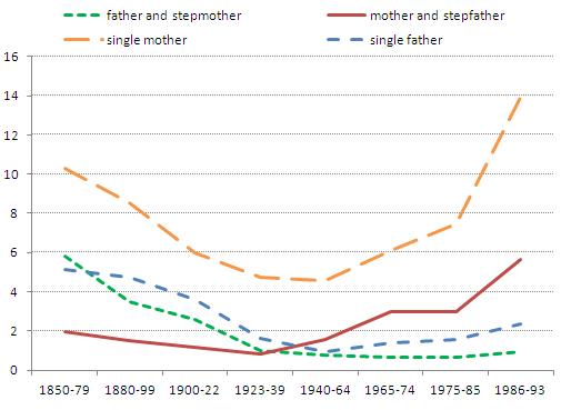 Percentage children at age 15 in incomplete families, by year of birth and type of family