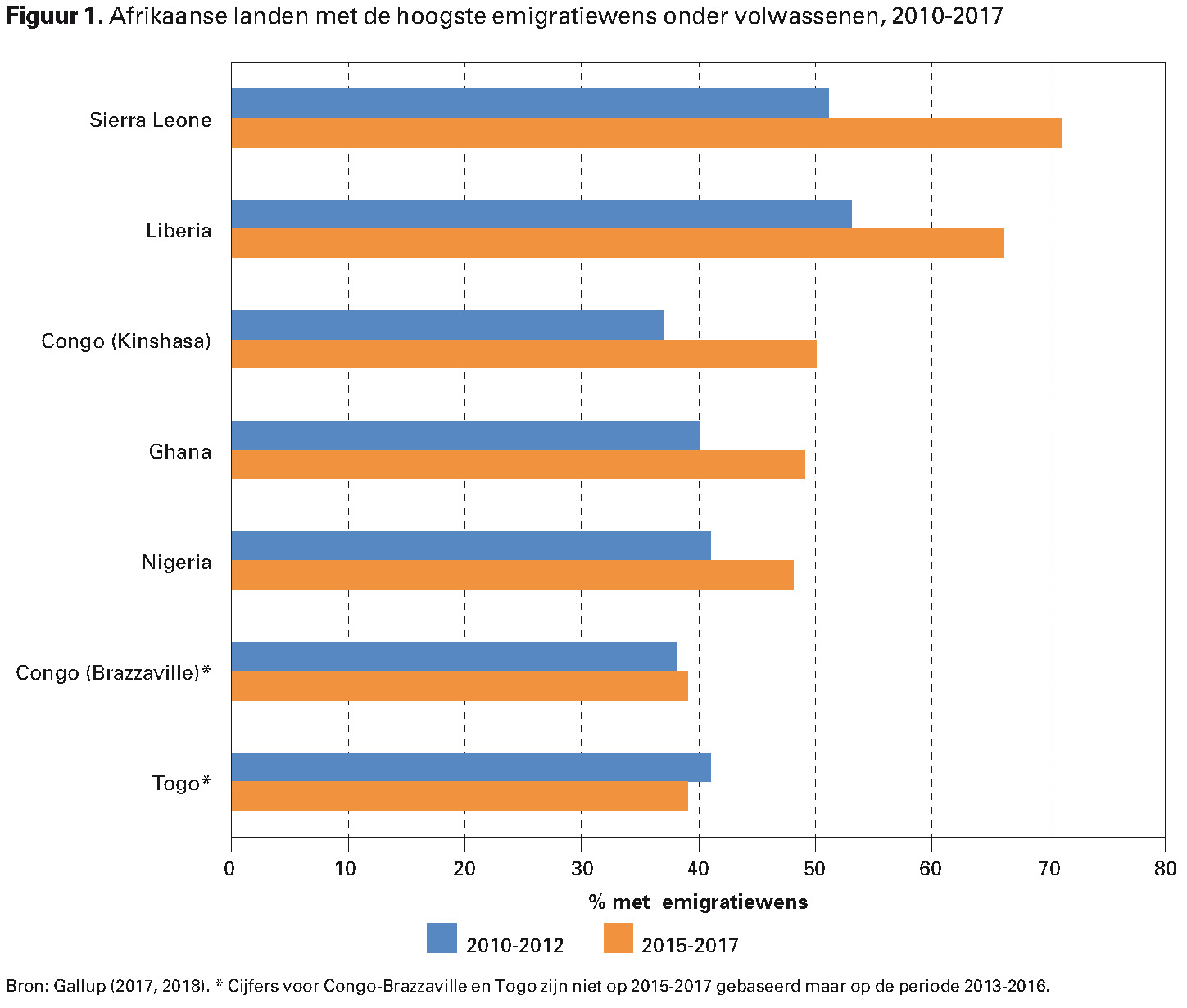 Figuur 1. Afrikaanse landen met de hoogste emigratiewens onder volwassenen, 2010-2017