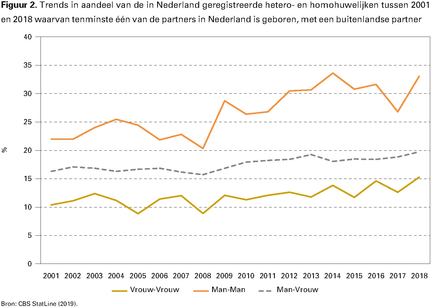 Figuur 2. Trends in aandeel van de in Nederland geregistreerde hetero- en homohuwelijken tussen 2001 en 2018 waarvan tenminste één van de partners in Nederland is geboren, met een buitenlandse partner
