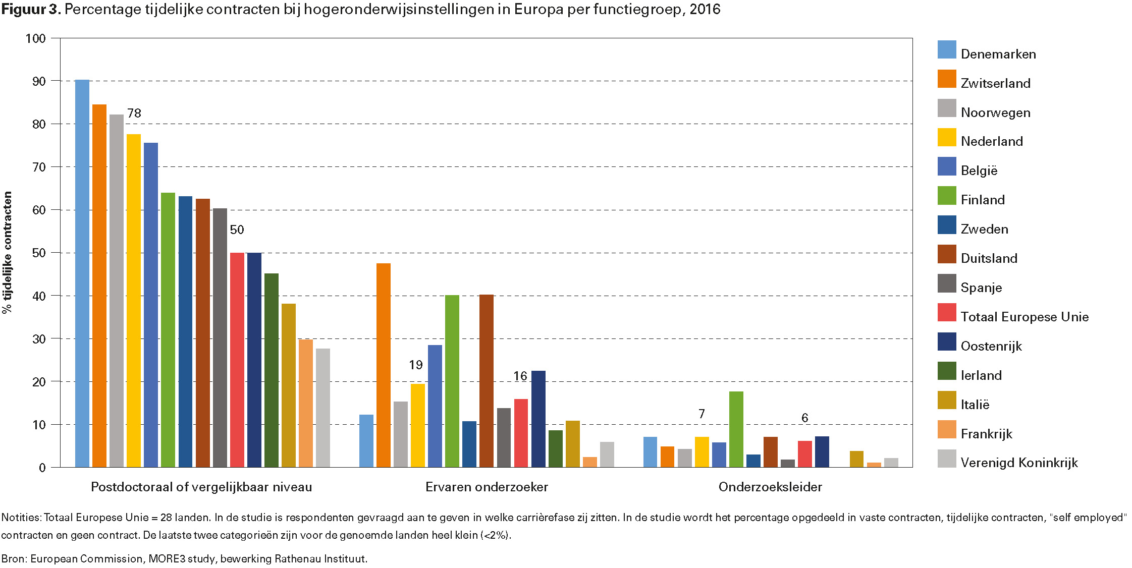 Figuur 3. Percentage tijdelijke contracten bij hogeronderwijsinstellingen in Europa per functiegroep, 2016