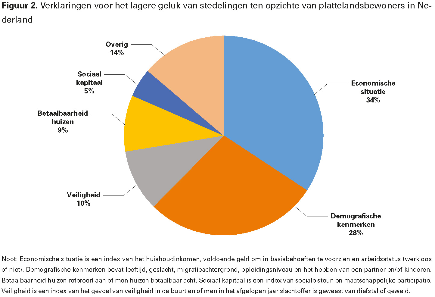 Figuur 2. Verklaringen voor het lagere geluk van stedelingen ten opzichte van plattelandsbewoners in Nederland