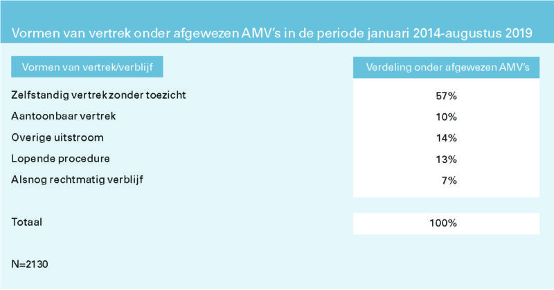 Afgewezen Alleenstaande Minderjarige Vreemdelingen In Nederland - NIDI