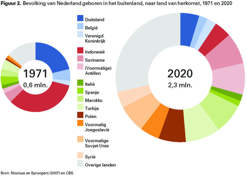 Vijftig jaar demografische verandering NIDI