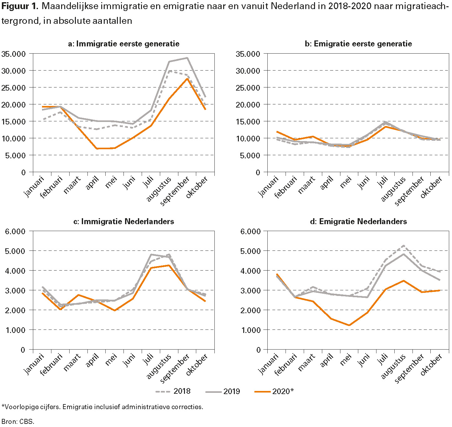 Figuur 1. Maandelijkse immigratie en emigratie naar en vanuit Nederland in 2018-2020 naar migratieachtergrond, in absolute aantallen