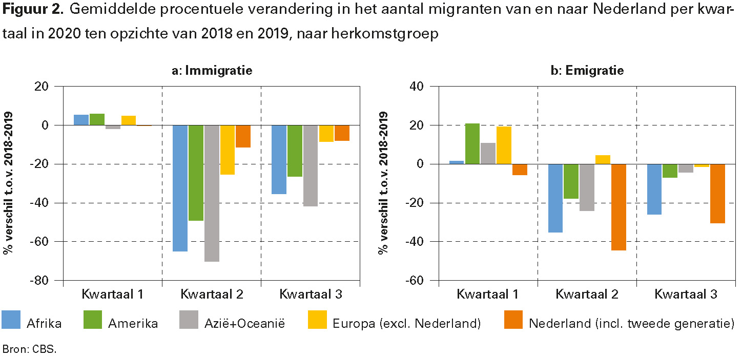 Figuur 2. Gemiddelde procentuele verandering in het aantal migranten van en naar Nederland per kwartaal in 2020 ten opzichte van 2018 en 2019, naar herkomstgroep