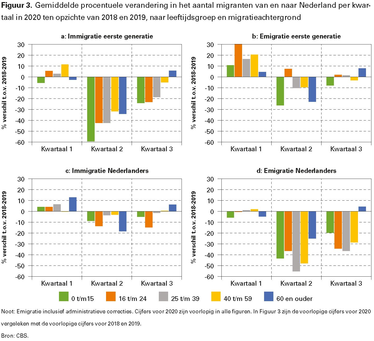 Figuur 3. Gemiddelde procentuele verandering in het aantal migranten van en naar Nederland per kwartaal in 2020 ten opzichte van 2018 en 2019, naar leeftijdsgroep en migratieachtergrond