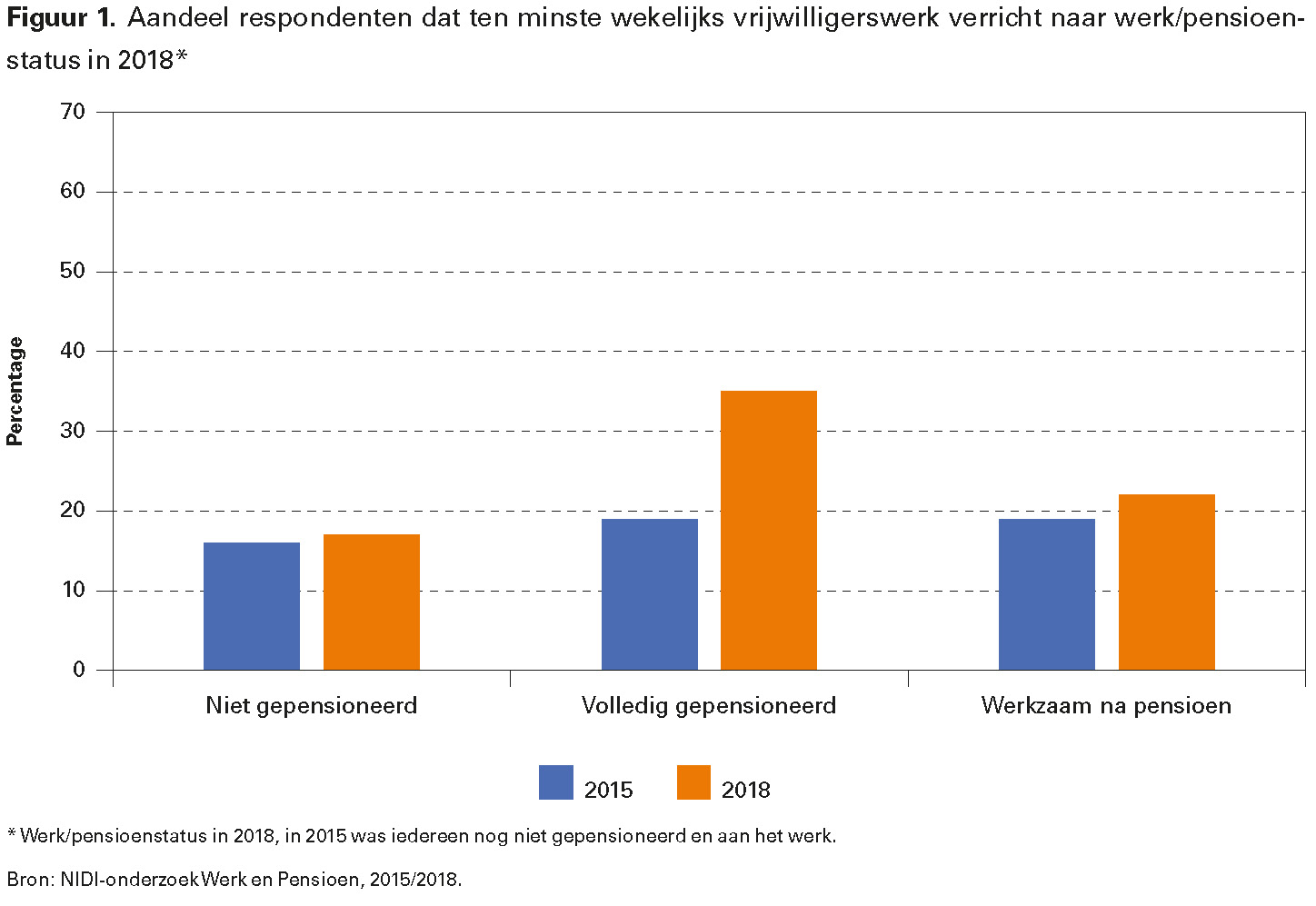 Figuur 1. Aandeel respondenten dat ten minste wekelijks vrijwilligerswerk verricht naar werk/pensioenstatus in 2018*