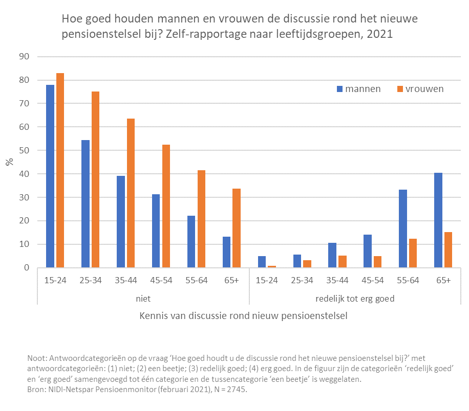 Hoe goed houden mannen en vrouwen de discussie rond het nieuwe pensioenstelsel bij? Zelf-rapportage naar leeftijdsgroepen, 2021