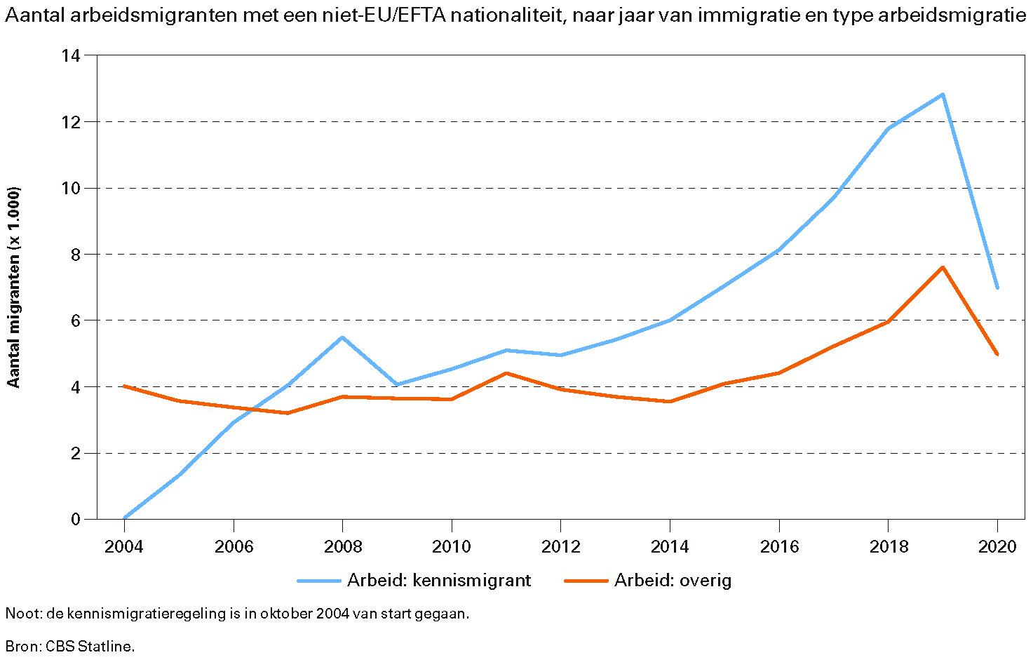 Aantal arbeidsmigranten met een niet-EU/EFTA nationaliteit, naar jaar van immigratie en type arbeidsmigratie