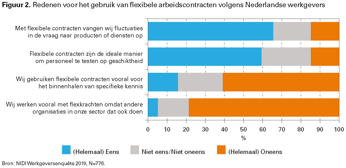 Figuur 2. Redenen voor het gebruik van flexibele arbeidscontracten volgens Nederlandse werkgevers