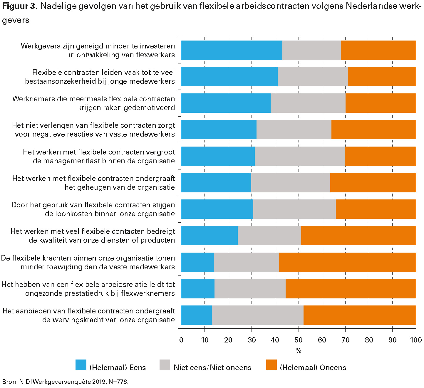 Figuur 3. Nadelige gevolgen van het gebruik van flexibele arbeidscontracten volgens Nederlandse werkgevers