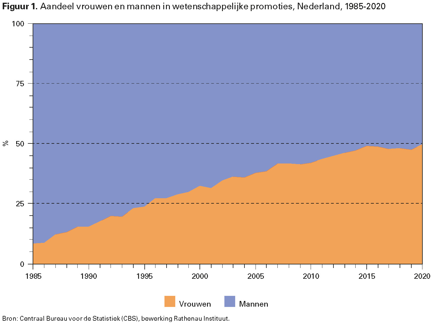 Figuur 1. Aandeel vrouwen en mannen in wetenschappelijke promoties, Nederland, 1985-2020