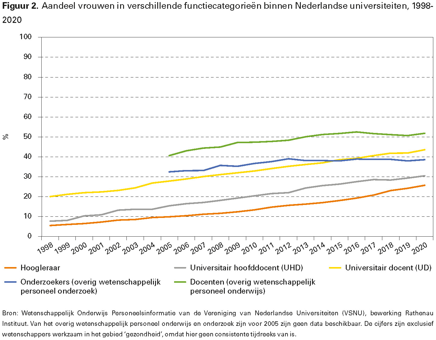 Figuur 2. Aandeel vrouwen in verschillende functiecategorieën binnen Nederlandse universiteiten, 1998-2020