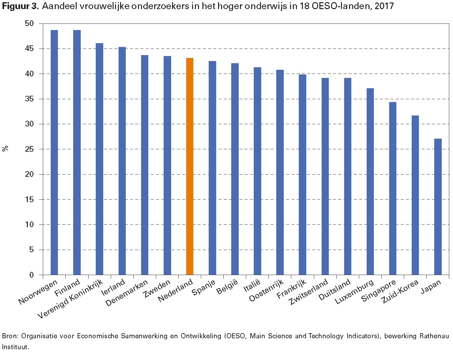 Figuur 3. Aandeel vrouwelijke onderzoekers in het hoger onderwijs in 18 OESO-landen, 2017