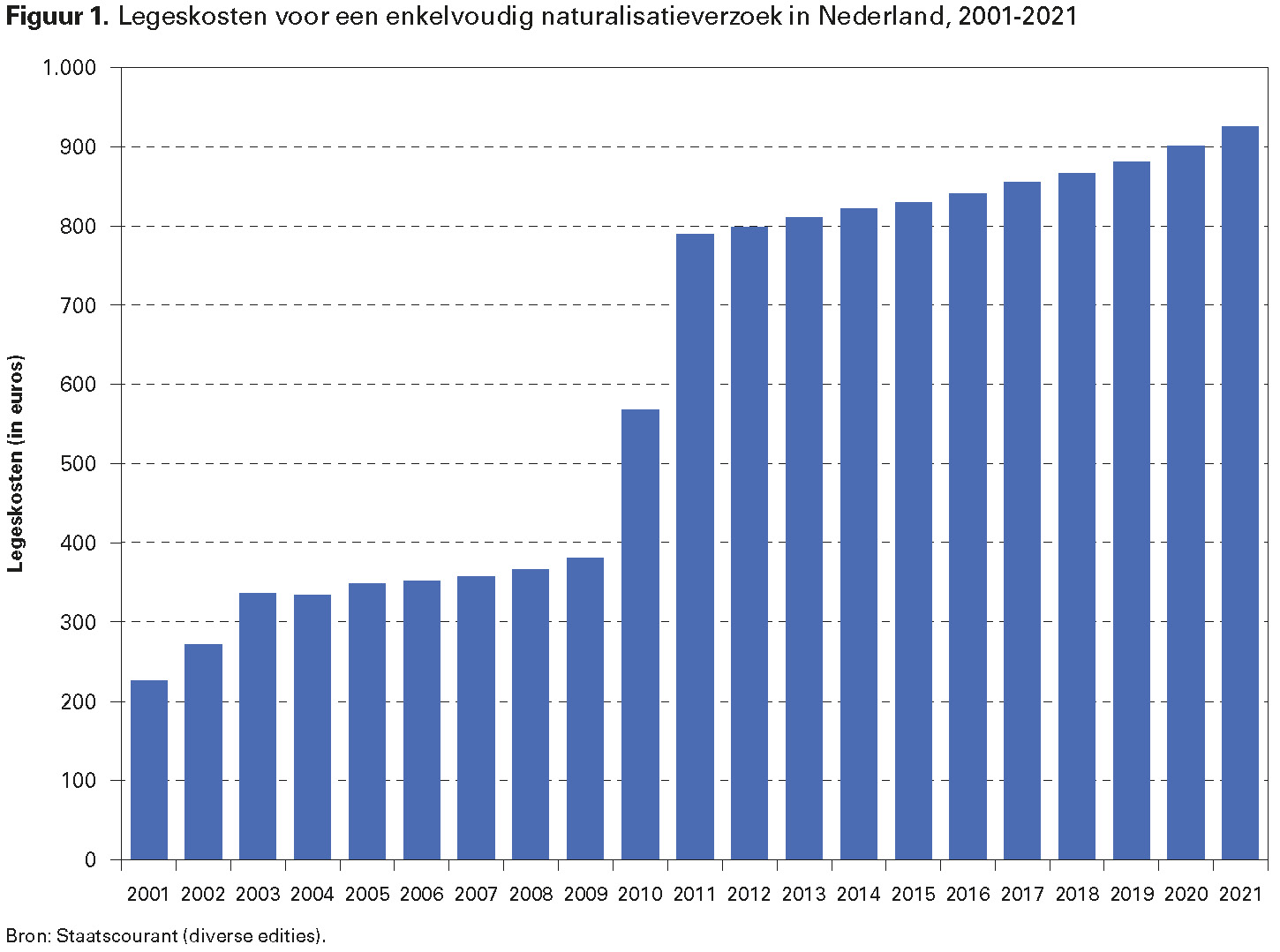 Figuur 1. Legeskosten voor een enkelvoudig naturalisatieverzoek in Nederland, 2001-2021