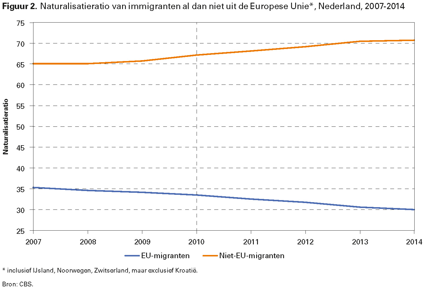 Figuur 2. Naturalisatieratio van immigranten al dan niet uit de Europese Unie*, Nederland, 2007-2014